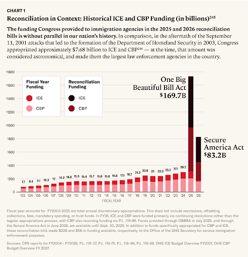 Historical ICE and CBP Funding