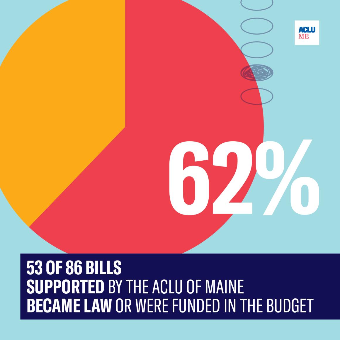 2023 Legislative Session By The Numbers Bills Supported